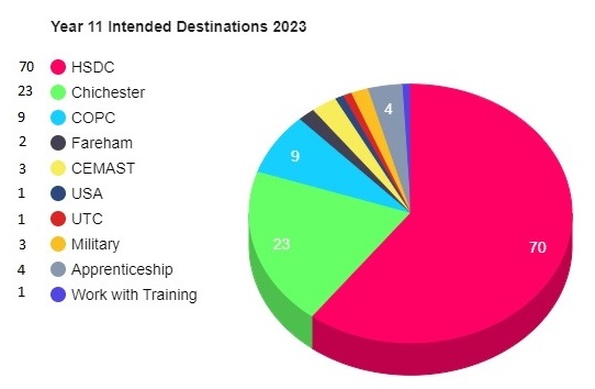 Intended destination Pie Chart 2023